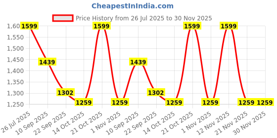 myntra.com HRX by Hrithik Roshan Women Mesh Running Non-Marking Shoes hrx by hrithik roshan Price History Graph from 26 Jul 2025 to 30 Nov 2025