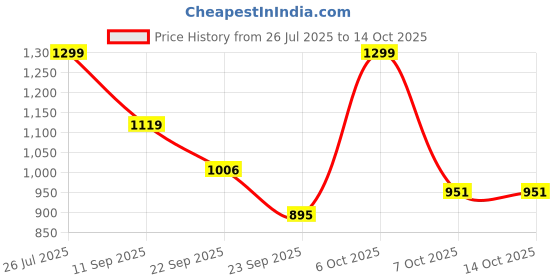 myntra.com HRX by Hrithik Roshan Women Mesh Running Non-Marking Shoes hrx by hrithik roshan Price History Graph from 26 Jul 2025 to 14 Oct 2025