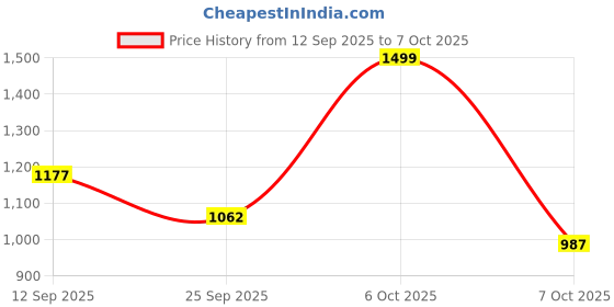 myntra.com HRX by Hrithik Roshan Women Mesh Running Non-Marking Shoes hrx by hrithik roshan Price History Graph from 12 Sep 2025 to 6 Oct 2025