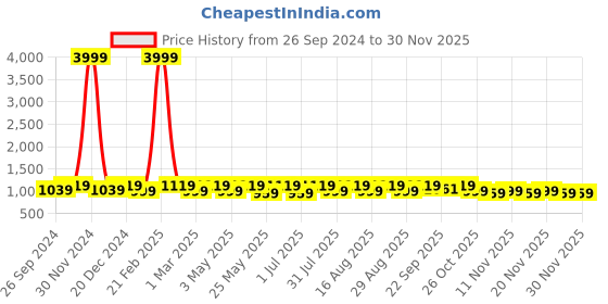 myntra.com HRX by Hrithik Roshan Women Mesh Running Shoes hrx by hrithik roshan Price History Graph from 26 Sep 2024 to 29 Nov 2025