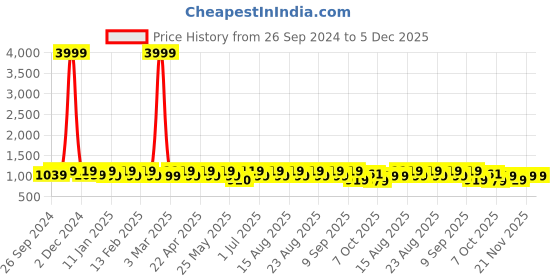 myntra.com HRX by Hrithik Roshan Women Mesh Running Shoes hrx by hrithik roshan Price History Graph from 26 Sep 2024 to 5 Dec 2025