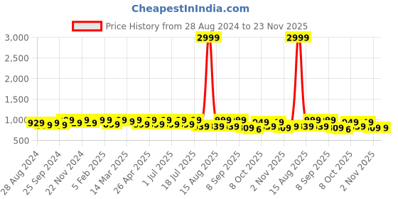 myntra.com HRX by Hrithik Roshan Women Mesh Running Shoes hrx by hrithik roshan Price History Graph from 28 Aug 2024 to 23 Nov 2025