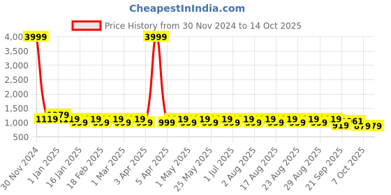 myntra.com HRX by Hrithik Roshan Women Mesh Running Shoes hrx by hrithik roshan Price History Graph from 30 Nov 2024 to 13 Oct 2025