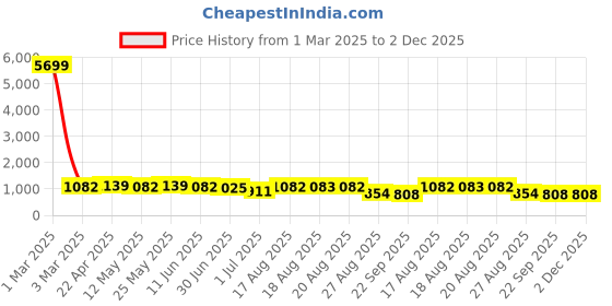 myntra.com HRX by Hrithik Roshan Women Mesh Running Shoes hrx by hrithik roshan Price History Graph from 1 Mar 2025 to 2 Dec 2025