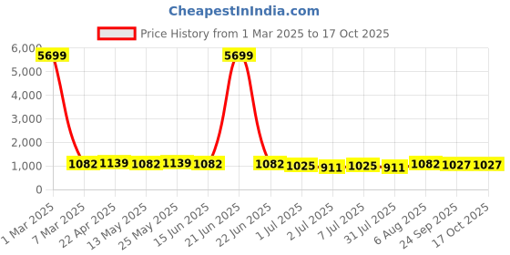 myntra.com HRX by Hrithik Roshan Women Mesh Running Shoes hrx by hrithik roshan Price History Graph from 1 Mar 2025 to 16 Oct 2025