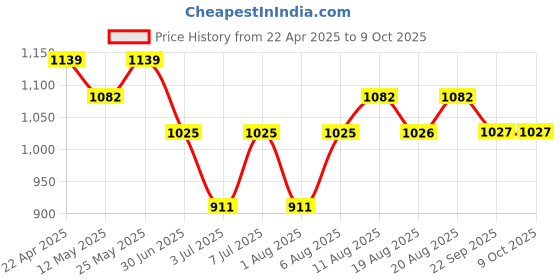 myntra.com HRX by Hrithik Roshan Women Mesh Running Shoes hrx by hrithik roshan Price History Graph from 22 Apr 2025 to 9 Oct 2025