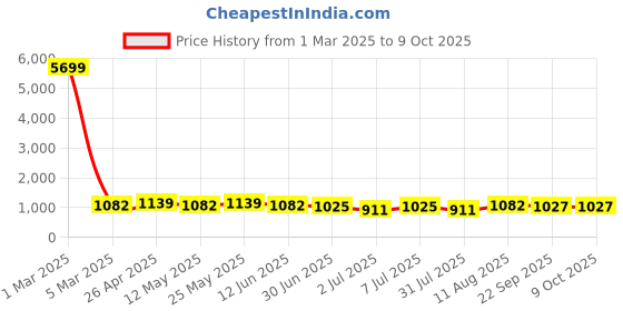 myntra.com HRX by Hrithik Roshan Women Mesh Running Shoes hrx by hrithik roshan Price History Graph from 1 Mar 2025 to 9 Oct 2025