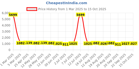 myntra.com HRX by Hrithik Roshan Women Mesh Running Shoes hrx by hrithik roshan Price History Graph from 1 Mar 2025 to 14 Oct 2025