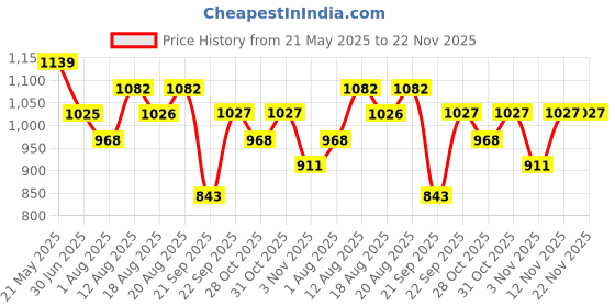myntra.com HRX by Hrithik Roshan Women Mesh Running Shoes hrx by hrithik roshan Price History Graph from 21 May 2025 to 22 Nov 2025