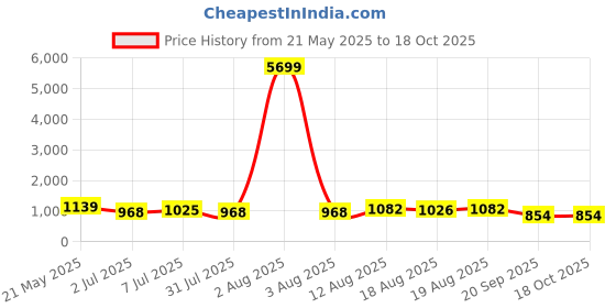 myntra.com HRX by Hrithik Roshan Women Mesh Running Shoes hrx by hrithik roshan Price History Graph from 21 May 2025 to 18 Oct 2025