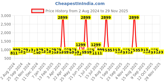 myntra.com HRX by Hrithik Roshan Women Mesh Walking Non Marking Shoes hrx by hrithik roshan Price History Graph from 2 Aug 2024 to 29 Nov 2025