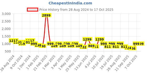 myntra.com HRX by Hrithik Roshan Women Mesh Walking Non-Marking Shoes hrx by hrithik roshan Price History Graph from 28 Aug 2024 to 16 Oct 2025