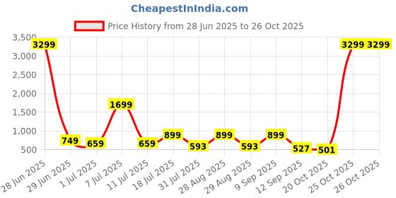 myntra.com HRX by Hrithik Roshan Women Mesh Walking Non-Marking Shoes hrx by hrithik roshan Price History Graph from 28 Jun 2025 to 26 Oct 2025