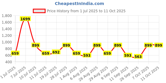 myntra.com HRX by Hrithik Roshan Women Mesh Walking Non-Marking Shoes hrx by hrithik roshan Price History Graph from 1 Jul 2025 to 11 Oct 2025