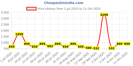 myntra.com HRX by Hrithik Roshan Women Mesh Walking Non-Marking Shoes hrx by hrithik roshan Price History Graph from 1 Jul 2025 to 10 Oct 2025