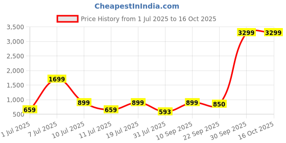myntra.com HRX by Hrithik Roshan Women Mesh Walking Non-Marking Shoes hrx by hrithik roshan Price History Graph from 1 Jul 2025 to 15 Oct 2025