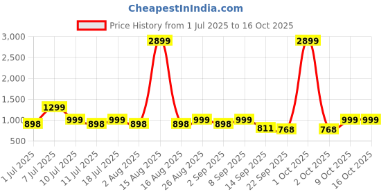 myntra.com HRX by Hrithik Roshan Women Mesh Walking Non-Marking Shoes hrx by hrithik roshan Price History Graph from 1 Jul 2025 to 15 Oct 2025