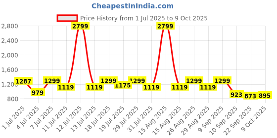 myntra.com HRX by Hrithik Roshan Women Mesh Walking Non-Marking Shoes hrx by hrithik roshan Price History Graph from 1 Jul 2025 to 9 Oct 2025