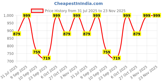 myntra.com HRX by Hrithik Roshan Women Mesh Walking Non-Marking Shoes hrx by hrithik roshan Price History Graph from 31 Jul 2025 to 23 Nov 2025