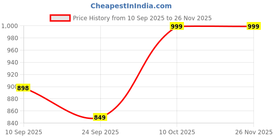 myntra.com HRX by Hrithik Roshan Women Mesh Walking Non-Marking Shoes hrx by hrithik roshan Price History Graph from 10 Sep 2025 to 24 Nov 2025