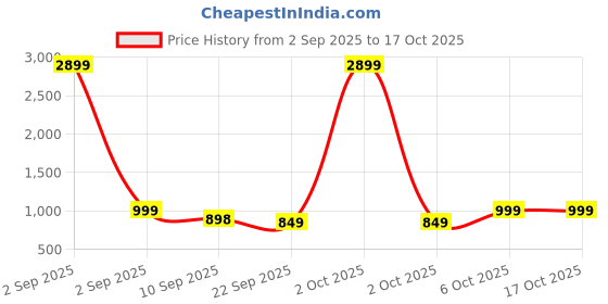 myntra.com HRX by Hrithik Roshan Women Mesh Walking Non-Marking Shoes hrx by hrithik roshan Price History Graph from 2 Sep 2025 to 15 Oct 2025