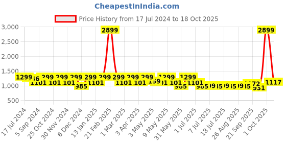 myntra.com HRX by Hrithik Roshan Women Mesh Walking Shoes hrx by hrithik roshan Price History Graph from 17 Jul 2024 to 18 Oct 2025