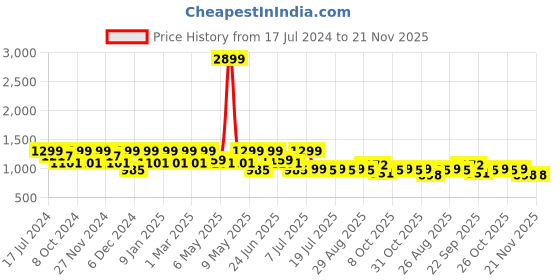 myntra.com HRX by Hrithik Roshan Women Mesh Walking Shoes hrx by hrithik roshan Price History Graph from 17 Jul 2024 to 21 Nov 2025