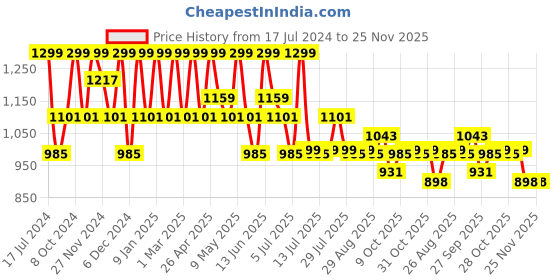 myntra.com HRX by Hrithik Roshan Women Mesh Walking Shoes hrx by hrithik roshan Price History Graph from 17 Jul 2024 to 25 Nov 2025