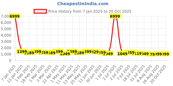 myntra.com HRX by Hrithik Roshan Women Mesh Walking Shoes hrx by hrithik roshan Price History Graph from 7 Jan 2025 to 19 Oct 2025