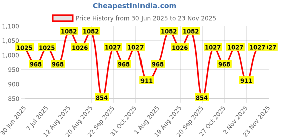 myntra.com HRX by Hrithik Roshan Women Mesh Walking Shoes hrx by hrithik roshan Price History Graph from 30 Jun 2025 to 23 Nov 2025