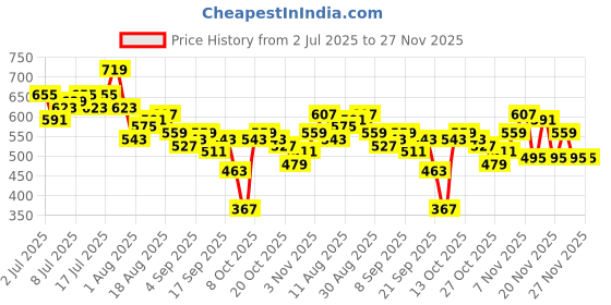 myntra.com HRX by Hrithik Roshan Women Mid-Rise Above Knee Running Tights with Reflective Elements hrx by hrithik roshan Price History Graph from 2 Jul 2025 to 26 Nov 2025