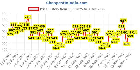 myntra.com HRX by Hrithik Roshan Women Mid-Rise Above Knee Running Tights with Reflective Elements hrx by hrithik roshan Price History Graph from 1 Jul 2025 to 3 Dec 2025