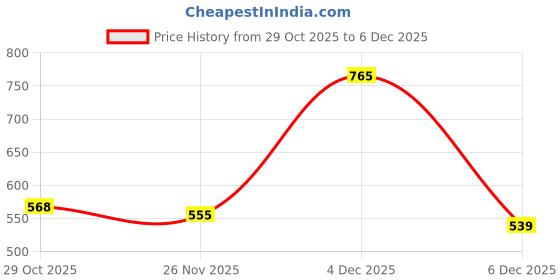myntra.com HRX by Hrithik Roshan Women Mid-Rise Cropped Training Tights with Reflective Elements hrx by hrithik roshan Price History Graph from 29 Oct 2025 to 4 Dec 2025