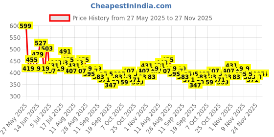myntra.com HRX by Hrithik Roshan Women Mid-Rise Rapid-Dry Running Shorts hrx by hrithik roshan Price History Graph from 27 May 2025 to 27 Nov 2025