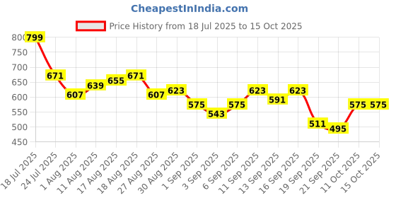 myntra.com HRX by Hrithik Roshan Women Mid-Rise Rapid-Dry Running Track Pants with Side Slits hrx by hrithik roshan Price History Graph from 18 Jul 2025 to 15 Oct 2025
