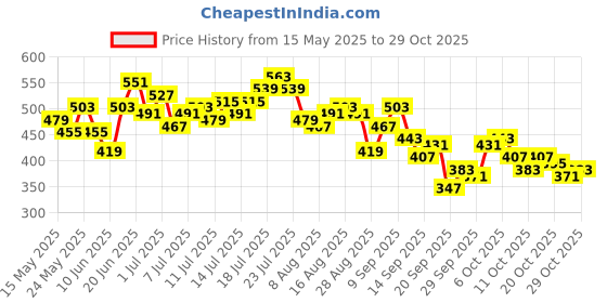 myntra.com HRX by Hrithik Roshan Women Mid-Rise Rapid-Dry Training Tights hrx by hrithik roshan Price History Graph from 15 May 2025 to 29 Oct 2025