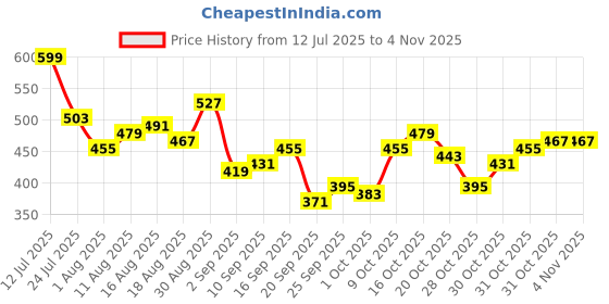 myntra.com HRX by Hrithik Roshan Women Mid-Rise Rapid-Dry Training Track Pants hrx by hrithik roshan Price History Graph from 12 Jul 2025 to 3 Nov 2025