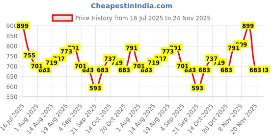 myntra.com HRX by Hrithik Roshan Women Mid-Rise Rapid-Dry Training Track Pants with Toggle Hem hrx by hrithik roshan Price History Graph from 16 Jul 2025 to 24 Nov 2025