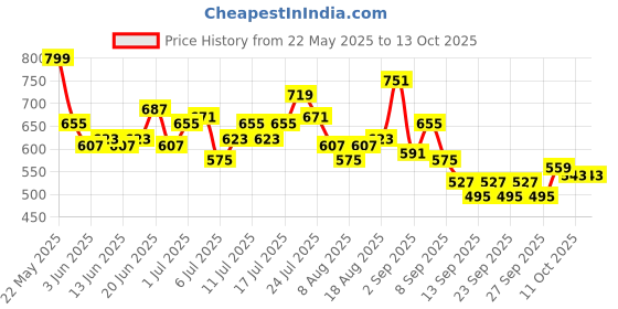 myntra.com HRX by Hrithik Roshan Women Mid-Rise Regular Fit Running Joggers with Toggle Hem hrx by hrithik roshan Price History Graph from 22 May 2025 to 13 Oct 2025