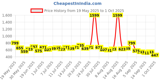 myntra.com HRX by Hrithik Roshan Women Mid-Rise Regular Fit Running Joggers with Toggle Hem hrx by hrithik roshan Price History Graph from 19 May 2025 to 1 Oct 2025