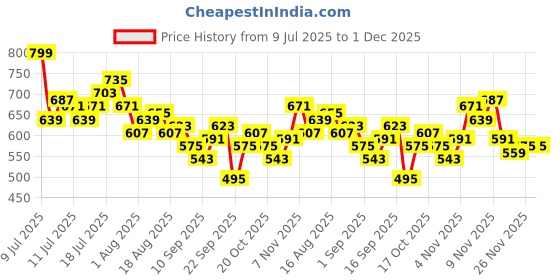 myntra.com HRX by Hrithik Roshan Women Mid-Rise Running Track Pants hrx by hrithik roshan Price History Graph from 9 Jul 2025 to 1 Dec 2025