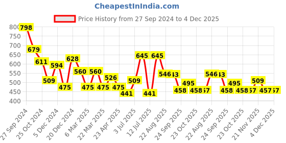 myntra.com HRX by Hrithik Roshan Women Mid-Rise Shapped Running Tights hrx by hrithik roshan Price History Graph from 27 Sep 2024 to 4 Dec 2025