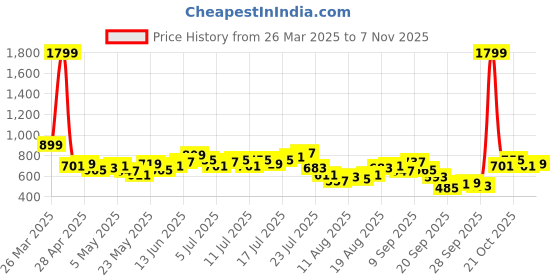 myntra.com HRX by Hrithik Roshan Women Mid-Rise Skinny Fit Yoga Tights hrx by hrithik roshan Price History Graph from 26 Mar 2025 to 3 Nov 2025