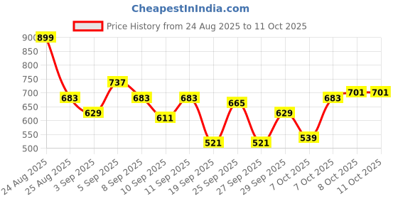 myntra.com HRX by Hrithik Roshan Women Mock Collar Running Jacket hrx by hrithik roshan Price History Graph from 24 Aug 2025 to 10 Oct 2025