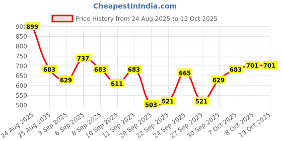 myntra.com HRX by Hrithik Roshan Women Mock Collar Running Jacket hrx by hrithik roshan Price History Graph from 24 Aug 2025 to 12 Oct 2025