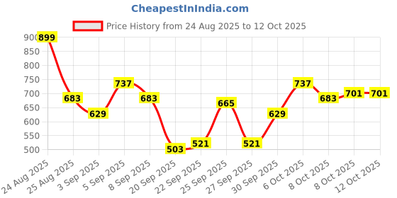 myntra.com HRX by Hrithik Roshan Women Mock Collar Running Jacket hrx by hrithik roshan Price History Graph from 24 Aug 2025 to 12 Oct 2025