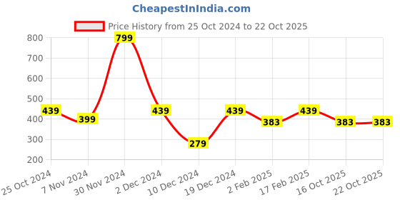 myntra.com HRX by Hrithik Roshan Women Monochrome Applique T-shirt hrx by hrithik roshan Price History Graph from 25 Oct 2024 to 22 Oct 2025