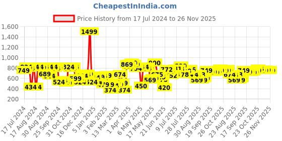 myntra.com HRX by Hrithik Roshan Women Moonlit Ocean Solid Regular Fit Rapid-Dry Running Shorts hrx by hrithik roshan Price History Graph from 17 Jul 2024 to 25 Nov 2025
