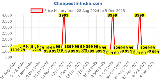 myntra.com HRX by Hrithik Roshan Women Navy Blue Mesh Running Shoes hrx by hrithik roshan Price History Graph from 28 Aug 2024 to 5 Dec 2025