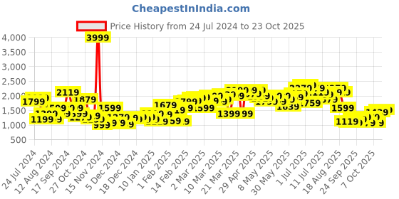 myntra.com HRX by Hrithik Roshan Women Navy Blue Solid Sporty Jacket hrx by hrithik roshan Price History Graph from 24 Jul 2024 to 23 Oct 2025